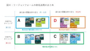 論文 リージョンフォームのポケモンの名称の法則と そのポケカ的都合 たいあたりジム