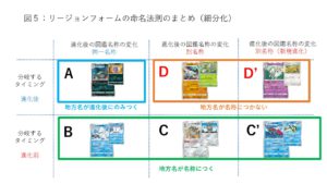 論文 リージョンフォームのポケモンの名称の法則と そのポケカ的都合 たいあたりジム